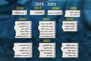 48 جثمانا مقدسيا محتجزا