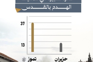 قفزة كبيرة في عمليات الهدم في القدس
