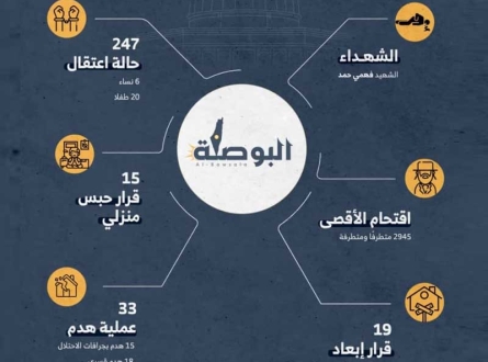 القدس في كانون ثاني/يناير 2022 - تقرير شهري