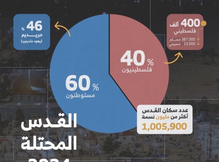 حقائق مهمة عن القدس المحتلة في ذكرى احتلال شرقيّها عام 1967