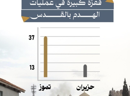 قفزة كبيرة في عمليات الهدم في القدس