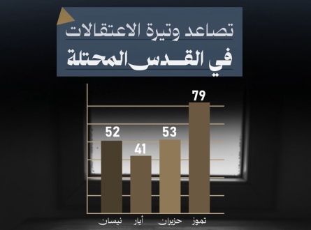 تصاعد وتيرة الاعتقالات في القدس المحتلة