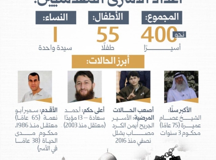 أعداد الأسرى المقدسيين في سجون الاحتلال