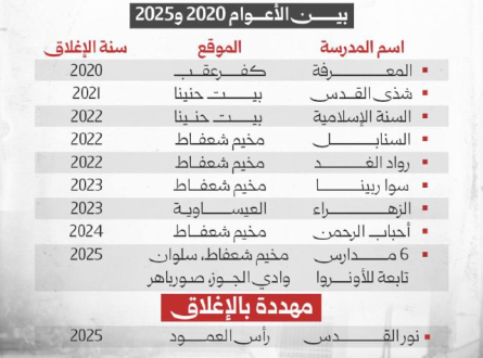 مدارس مقدسية أغُلقت بين 2020 و2025