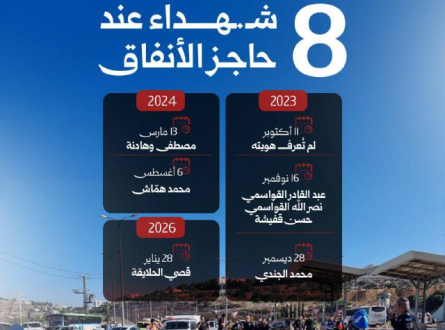 منذ أكتوبر 2023.. 8 شهداء عند حاجز الأنفاق
